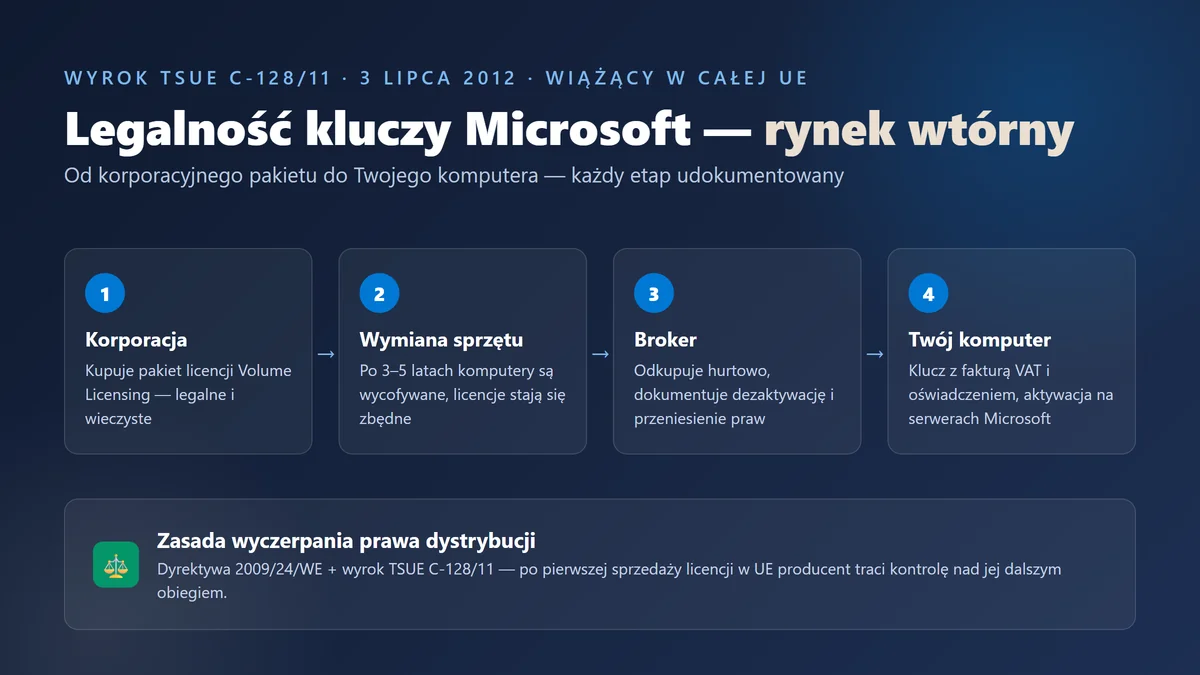 Legalność kluczy Microsoft w UE — TSUE - Legalność i przepisy | Licencjapro.pl Infografika: legalność kluczy Microsoft w UE — rynek wtórny licencji w 4 krokach, od pakietu korporacyjnego przez brokera do komputera klienta (wyrok TSUE C-128/11)