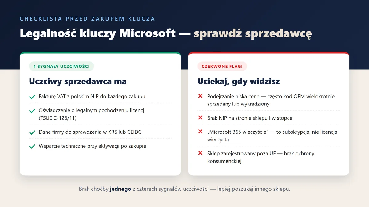 Legalność kluczy Microsoft w UE — TSUE - Legalność i przepisy | Licencjapro.pl Infografika: legalność kluczy Microsoft — checklista sprzedawcy: cztery sygnały uczciwości i czerwone flagi, przy których lepiej zrezygnować z zakupu