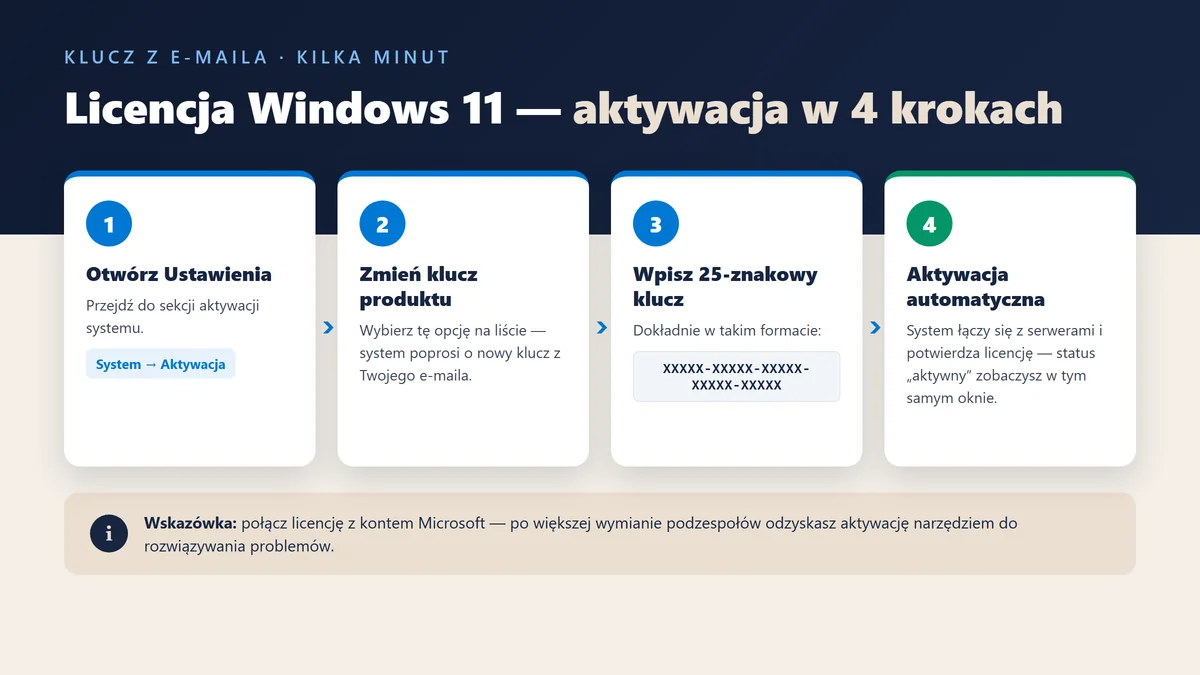 Licencja Windows 11 — zakup i aktywacja - Windows | Licencjapro.pl Infografika: licencja Windows 11 — aktywacja klucza w 4 krokach: Ustawienia i sekcja Aktywacja, opcja Zmień klucz produktu, wpisanie 25-znakowego klucza, automatyczna aktywacja systemu