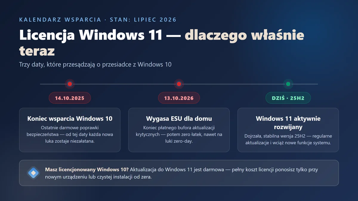Licencja Windows 11 — zakup i aktywacja - Windows | Licencjapro.pl Infografika: licencja Windows 11 — oś czasu z kluczowymi datami: 14.10.2025 koniec wsparcia Windows 10, 13.10.2026 wygasa ESU dla domu, dziś aktywnie rozwijana wersja 25H2