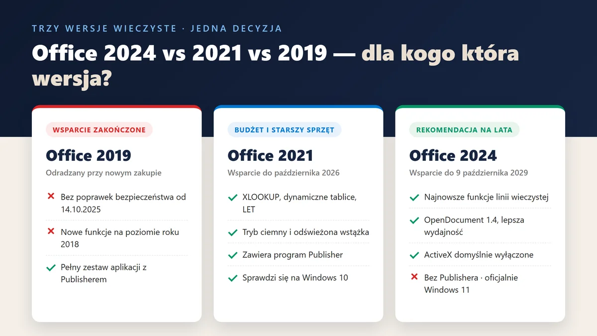 Office 2024 vs 2021 vs 2019 — co naprawdę warto kupić - Office | Licencjapro.pl Porównanie Office 2024 vs 2021 vs 2019 na kartach — Office 2019 odradzany przy nowym zakupie, Office 2021 dla budżetu i starszego sprzętu, Office 2024 rekomendacja na lata ze wsparciem do 2029