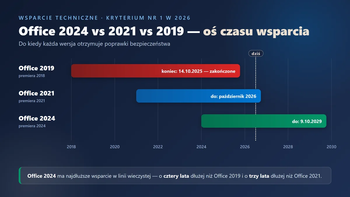Office 2024 vs 2021 vs 2019 — co naprawdę warto kupić - Office | Licencjapro.pl Infografika Office 2024 vs 2021 vs 2019 — oś czasu wsparcia technicznego: Office 2019 wsparcie zakończone 14.10.2025, Office 2021 do października 2026, Office 2024 do 9.10.2029