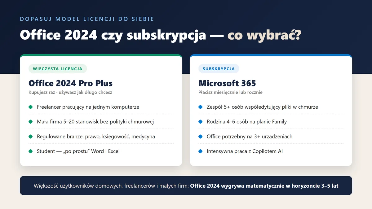 Office 2024 vs Office 365 — porównanie - Office | Licencjapro.pl Infografika: dla kogo Office 2024 z licencją wieczystą, a dla kogo subskrypcja Microsoft 365 — profile użytkowników i werdykt