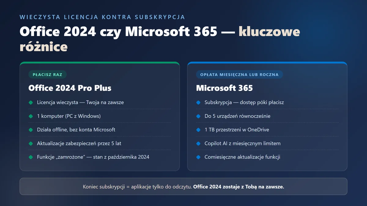 Office 2024 vs Office 365 — porównanie - Office | Licencjapro.pl Infografika: Office 2024 Professional Plus czy Microsoft 365 — kluczowe różnice w modelu płatności, liczbie urządzeń, chmurze OneDrive, Copilocie i aktualizacjach