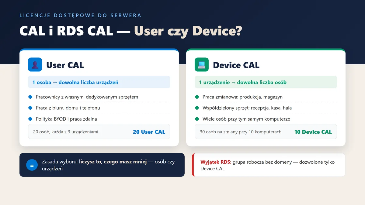 RDS CAL: User czy Device — co wybrać - Server | Licencjapro.pl Infografika porównująca User CAL i Device CAL: zasada wyboru wspólna dla Windows Server CAL i RDS CAL — liczysz to, czego masz mniej, z przykładami 20 User CAL i 10 Device CAL