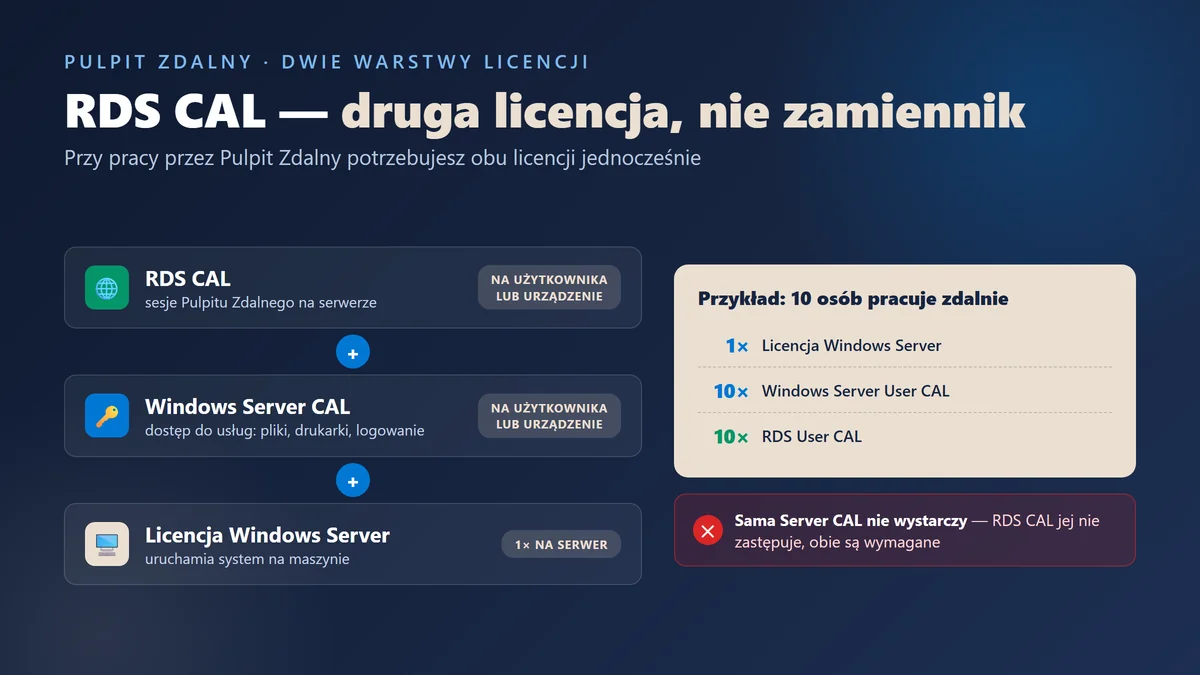 RDS CAL: User czy Device — co wybrać - Server | Licencjapro.pl Infografika: RDS CAL jako druga, dodatkowa warstwa licencji obok licencji Windows Server i Windows Server CAL — przykład dla 10 osób pracujących zdalnie przez Pulpit Zdalny