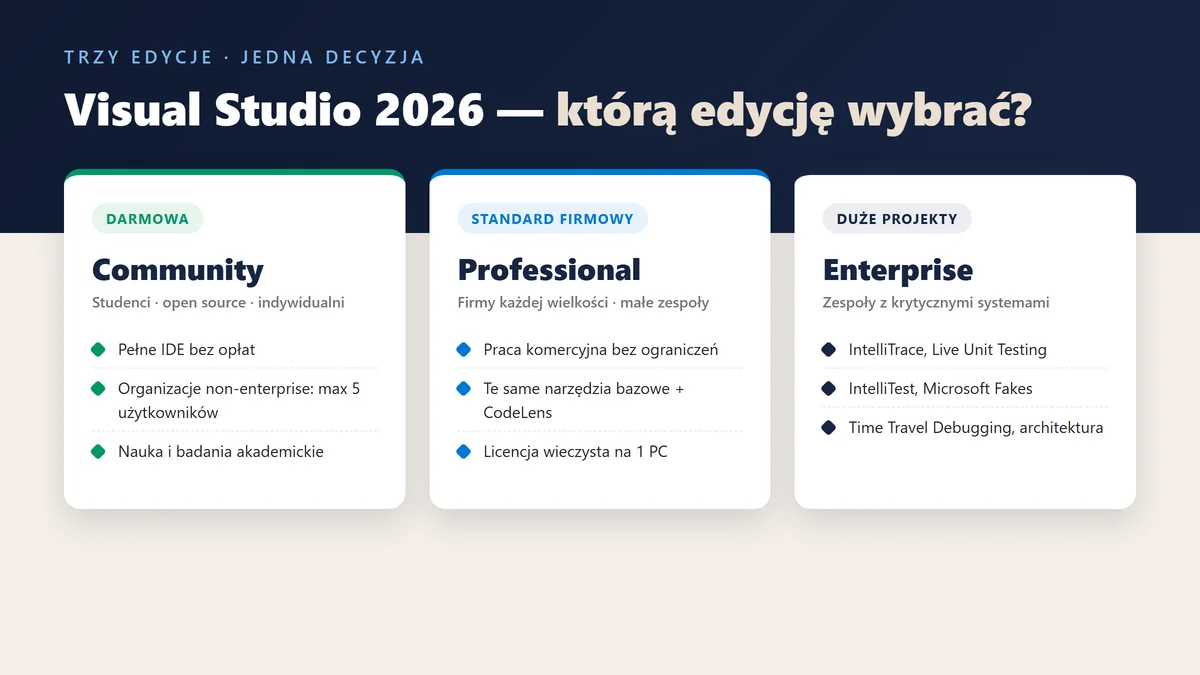 Visual Studio 2026 — Community, Professional czy Enterprise? - Aplikacje | Licencjapro.pl Visual Studio 2026 — porównanie edycji Community, Professional i Enterprise