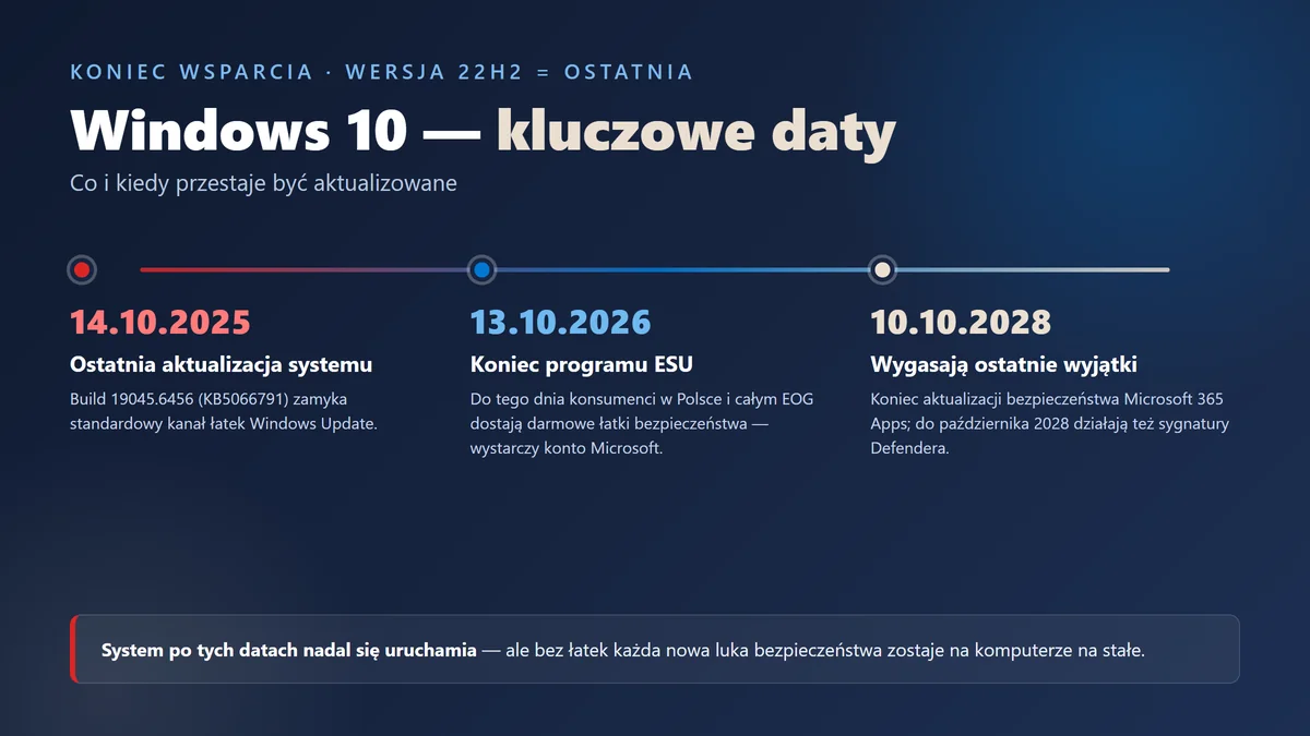 Windows 10 — koniec wsparcia i migracja - Windows | Licencjapro.pl Oś czasu końca wsparcia Windows 10 — ostatnia aktualizacja 14.10.2025, koniec darmowego ESU 13.10.2026, wygaśnięcie aktualizacji Microsoft 365 Apps 10.10.2028