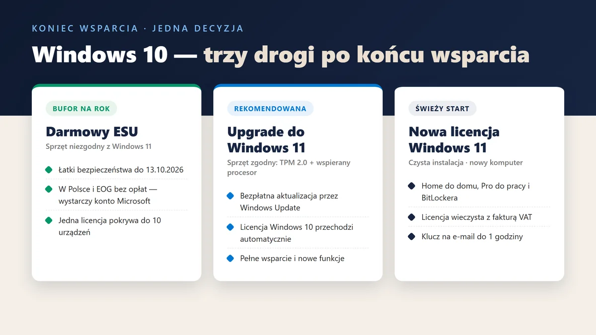 Windows 10 — koniec wsparcia i migracja - Windows | Licencjapro.pl Porównanie trzech dróg po końcu wsparcia Windows 10 — darmowy ESU jako bufor, bezpłatny upgrade do Windows 11 lub nowa licencja Windows 11