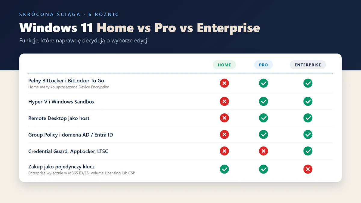 Windows 11 Home vs Pro vs Enterprise - Windows | Licencjapro.pl Tabela Windows 11 Home vs Pro vs Enterprise — 6 kluczowych różnic: BitLocker, Hyper-V i Sandbox, Remote Desktop jako host, Group Policy i domena, Credential Guard oraz zakup pojedynczego klucza