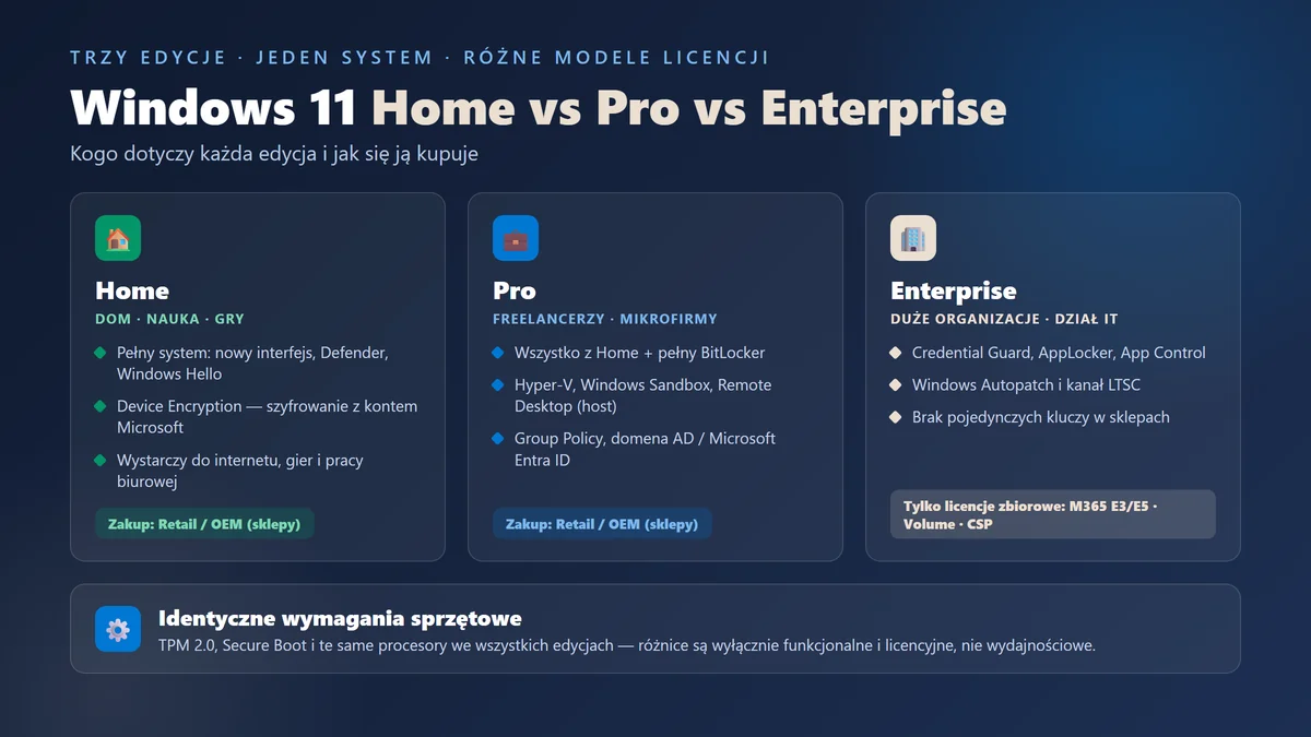 Windows 11 Home vs Pro vs Enterprise - Windows | Licencjapro.pl Infografika Windows 11 Home vs Pro vs Enterprise — trzy karty edycji: dla kogo jest każda edycja, kluczowe funkcje i sposób zakupu, plus identyczne wymagania sprzętowe