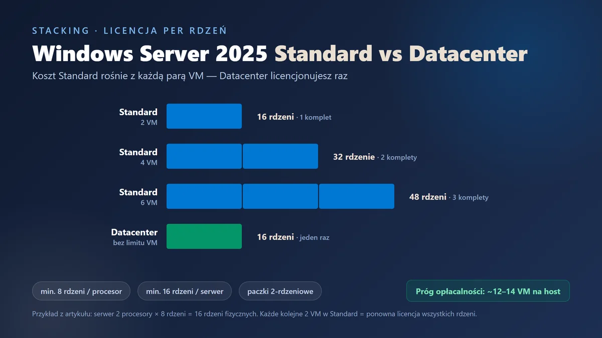 Windows Server 2025 Standard vs Datacenter - Server | Licencjapro.pl Windows Server 2025 Standard vs Datacenter — infografika stackingu: w Standard liczba rdzeni licencji rośnie z każdą parą maszyn wirtualnych (2 VM = 16 rdzeni, 4 VM = 32, 6 VM = 48), Datacenter licencjonowany raz bez limitu VM