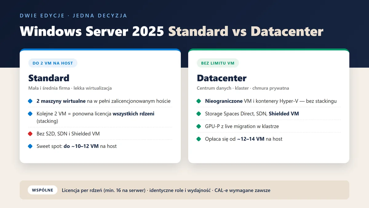 Windows Server 2025 Standard vs Datacenter - Server | Licencjapro.pl Windows Server 2025 Standard vs Datacenter — porównanie edycji: Standard z limitem 2 maszyn wirtualnych na host i stackingiem, Datacenter z nieograniczoną wirtualizacją, S2D, SDN i Shielded VM