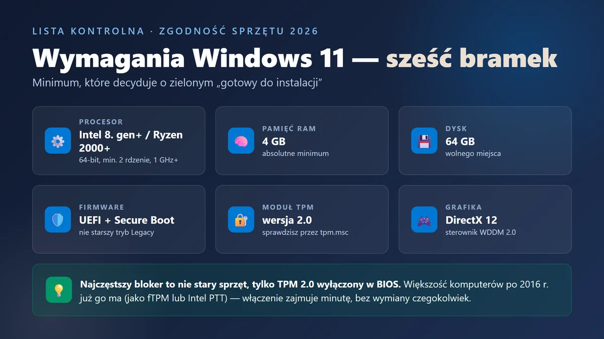 Wymagania Windows 11 i TPM 2.0 - Windows | Licencjapro.pl Infografika: wymagania Windows 11 — sześć bramek zgodności: procesor Intel 8. gen lub Ryzen 2000, 4 GB RAM, 64 GB dysku, UEFI z Secure Boot, moduł TPM 2.0 i DirectX 12; najczęstszy bloker to TPM wyłączony w BIOS